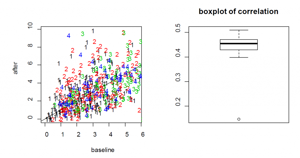 (Left) the scatter plot of Ca++ event integrated amplitude at baseline vs 24h after treatment for the neurons from four mice (labeled as 1, 2, 3 and 4) indicates that the baseline and after-treatment measures are positively correlated. (Right) boxplot of the baseline and after-treatment correlations of the 11 mice.