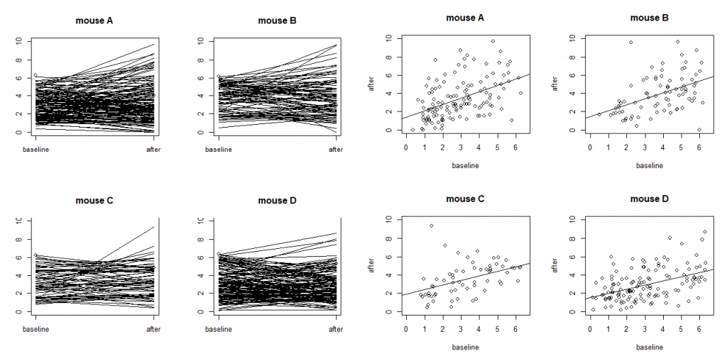 Ca++ event integrated amplitudes at baseline vs 24h after treatment for the neurons from four mice (labeled as A, B, C and D) with each dot representing a neuron. The four plots on the left are “spaghetti” plots of the four animals with each line representing the values at baseline and 24h after treatment for a neuron; the four plots on the right report the before-after scatter plots (with fitted straight lines using a simple linear regression).