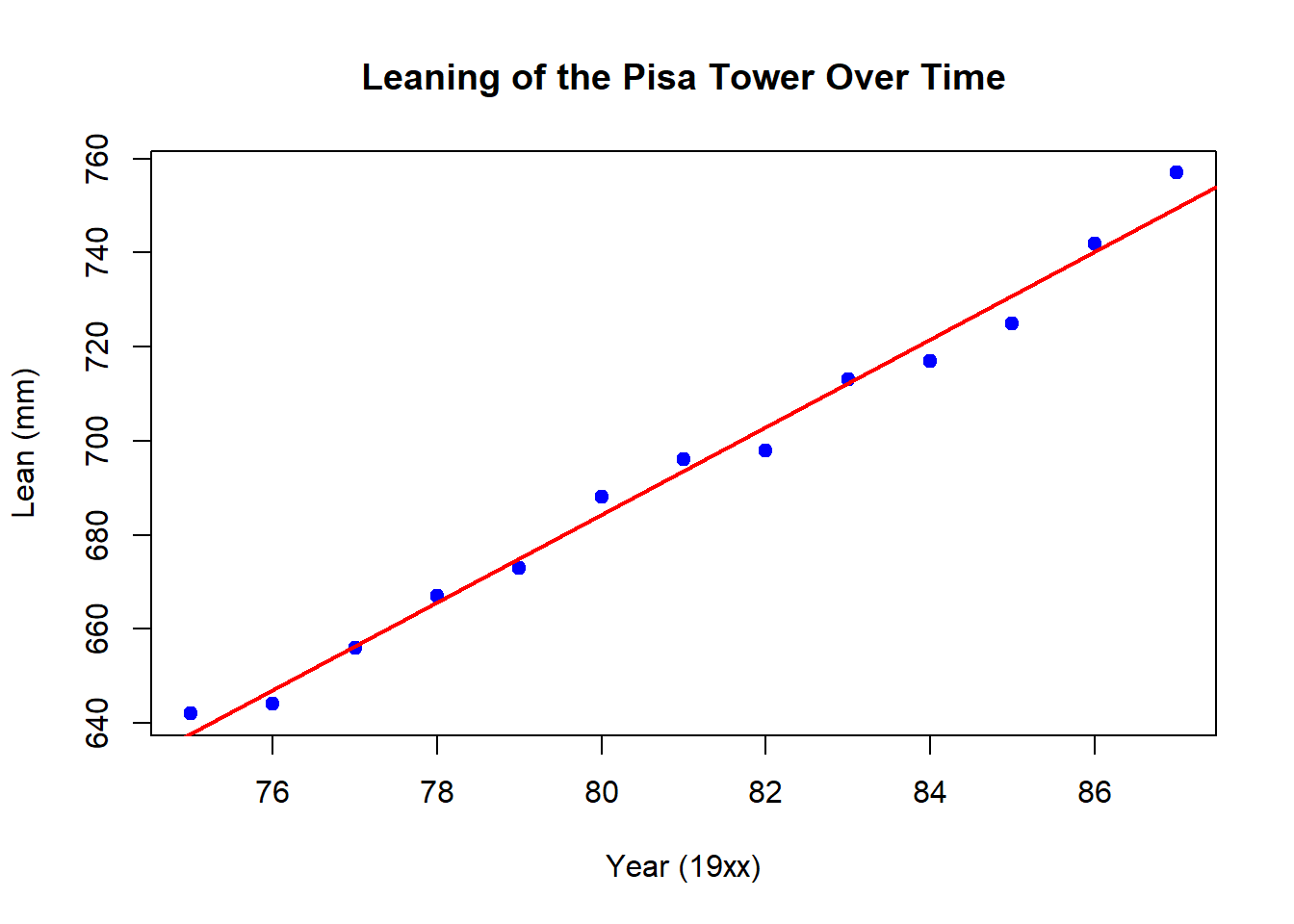 Lec 01: Introduction to Simple Linear Regression – STAT210 ...