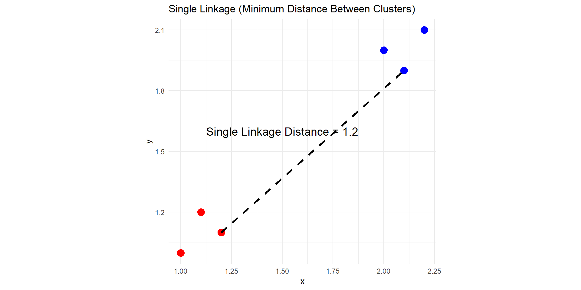 Multivariate Analysis Lecture 15: Model-Free Clustering